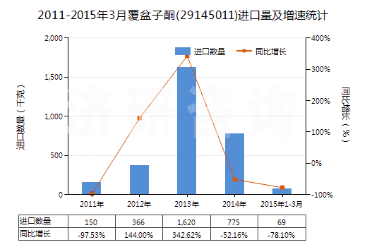 2011-2015年3月覆盆子酮(29145011)進口量及增速統(tǒng)計